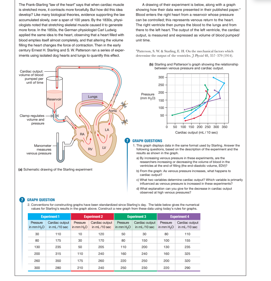 Historical background and the original 1914 Starling/Patterson isolated dog heart-lung experiment: blood enters the right heart from a pressure-controlled reservoir (representing venous return), passes through the lungs to the left heart, and cardiac output is measured as volume pumped per unit time — alongside their original published graph plotting venous pressure against cardiac output across four experiments