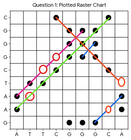 Dot plot step 2