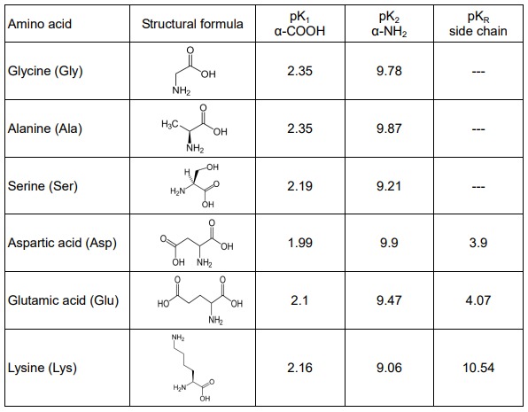 Table of six amino acids (Gly, Ala, Ser, Asp, Glu, Lys) with structural formulas, pK1 (α-COOH), pK2 (α-NH2), and pKR (side chain) values