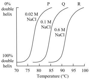 DNA melting curves at three NaCl concentrations: P (0.02 M), Q (0.1 M), R (0.6 M), showing percentage of double helix versus temperature from 70 to 100 degrees C