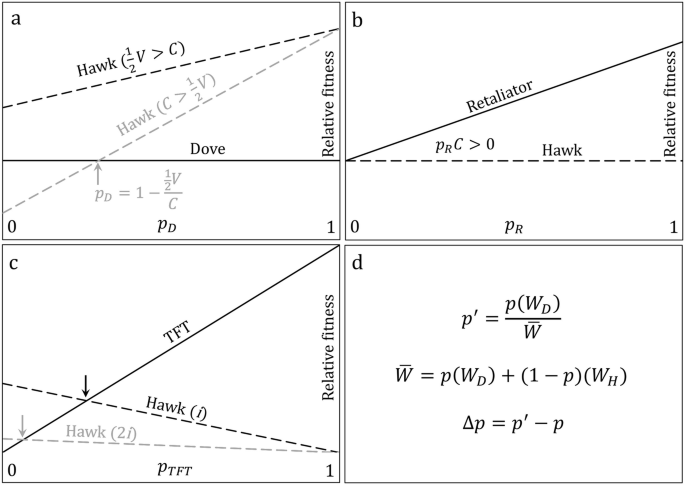 Four-panel evolutionary-game-theory figure: (a) hawk and dove relative fitness lines crossing at the ESS proportion of doves, (b) a “Retaliator” strategy’s fitness relative to hawk, (c) a “Tit-for-Tat” (TFT) strategy’s fitness relative to two hawk-invasion-rate scenarios, (d) the underlying replicator-dynamics equations.