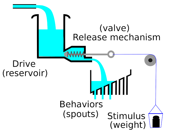 Lorenz’s psychohydraulic model diagram: a “drive” reservoir feeds through a spring-loaded release-mechanism valve into a set of “behavior” spouts, with an external “stimulus” weight on a pulley able to open the valve directly.