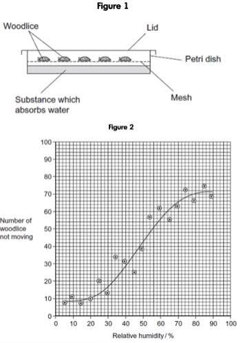 Woodlouse humidity-choice apparatus (a petri dish half-covered by a water-absorbing substance under mesh) and a graph of the number of woodlice not moving vs. relative humidity, rising sharply from low double digits at low humidity to consistently 60-75 at higher humidity.
