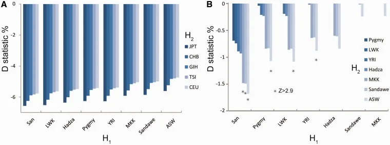 D-statistic admixture test results comparing pairs of human populations (San, LWK, Hadza, Pygmy, YRI, MKK, Sandawe, ASW, and others) against Neanderthal sequence data — consistently negative D values across non-African population comparisons indicate excess allele-sharing with Neanderthals relative to African populations, the formal statistical evidence underlying the ~1-2% admixture estimate.