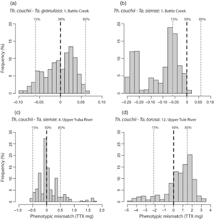 Phenotypic mismatch between garter snake resistance and newt toxicity (in TTX mg) across four population comparisons (Battle Creek, Upper Yuba River, Upper Tule River), each histogram showing the distribution of mismatch with 15th/50th/85th percentiles marked — geographic variation in how well-matched (or mismatched) the two traits are at each site, the underlying data behind the geographic-matching claim in the text