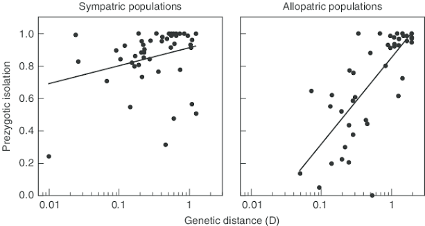 Prezygotic isolation plotted against genetic distance (D) for many species-pair comparisons, contrasting sympatric populations (left, where prezygotic isolation is already high even at low genetic distance) with allopatric populations (right, where prezygotic isolation rises more gradually and only reaches comparable levels at much greater genetic distance) — direct comparative evidence for reinforcement: at a given level of genetic divergence, sympatric pairs show stronger prezygotic isolation than allopatric pairs
