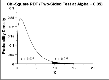 Chi-square probability density curve with shaded critical-value rejection regions at α = 0.05.