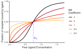 Generic fraction-bound vs. free-ligand-concentration curves for Hill coefficients of 4, 2, 1, 0.5, and 0.2: higher coefficients produce steeper, more sigmoidal curves (stronger positive cooperativity), a coefficient of 1 gives a hyperbolic curve (no cooperativity), and coefficients below 1 indicate negative cooperativity