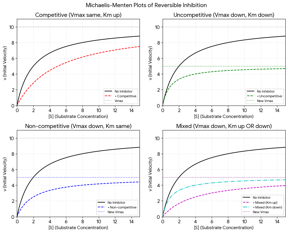 Michaelis-Menten plots of all four reversible inhibition types side by side: competitive (Vmax same, Km up), uncompetitive (Vmax down, Km down), non-competitive (Vmax down, Km same), and mixed (Vmax down, Km up or down)