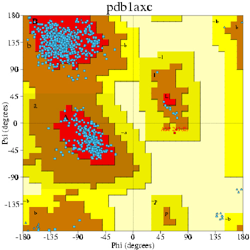 Ramachandran plot (φ vs. ψ) for solved structure PDB 1AXC, with favoured (red), allowed (orange), and generously allowed (yellow) regions shaded and the α-helix and β-sheet regions labelled; blue diamonds mark the structure’s actual residue angles clustering in the favoured regions