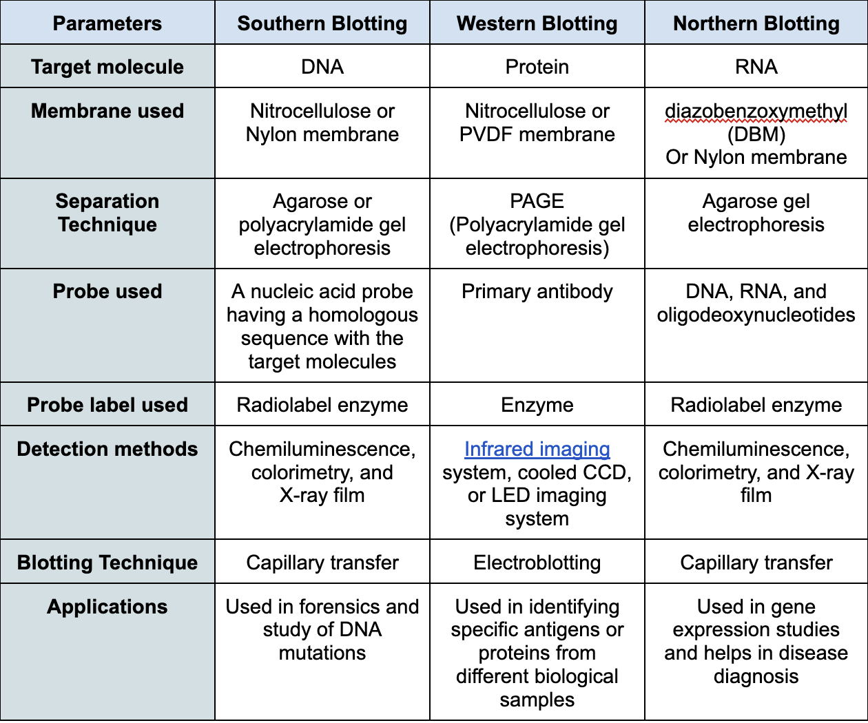 Southern (DNA), Western (protein), and Northern (RNA) blotting compared side by side across target molecule, membrane type, separation technique, probe used, probe label, detection method, blotting technique, and typical applications
