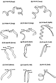 Eight example supersecondary motifs from solved PDB structures, combining helices (H) and extended strands (E) in patterns such as helix-loop-helix and sheet-loop-sheet, each labelled with its PDB source code