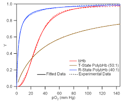 O2 saturation (Y) vs. pO2 for basal Hb compared with locked T-state and locked R-state polymerised hemoglobin (fitted curves plus experimental data points): the T-state curve sits far right (low affinity), the R-state curve sits far left (high affinity), and basal Hb’s sigmoidal curve falls between them