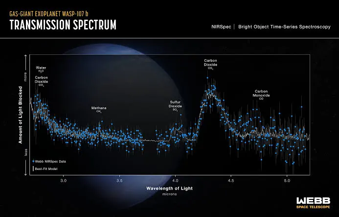 Graph titled Transmission Spectrum of the gas giant WASP-107 b, with blue data points and a grey best-fit line, and peaks labelled water, carbon dioxide, methane, sulfur dioxide and carbon monoxide