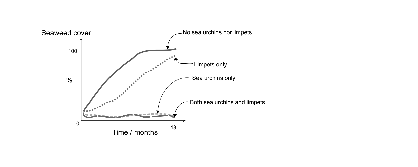 Figure for Q39: Limpets and Urchins Have Unequal Effects on Seaweed Cover