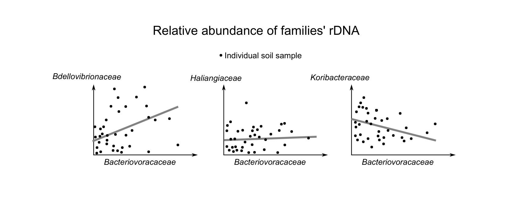 Figure for Q42: Correlated rDNA Abundances Reveal Bacterial Niche Structure