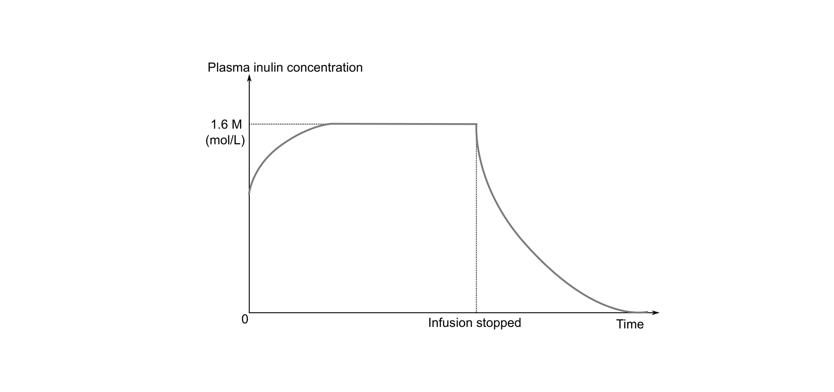 Figure 1 for Q14: Using Inulin Clearance to Measure Kidney Filtration