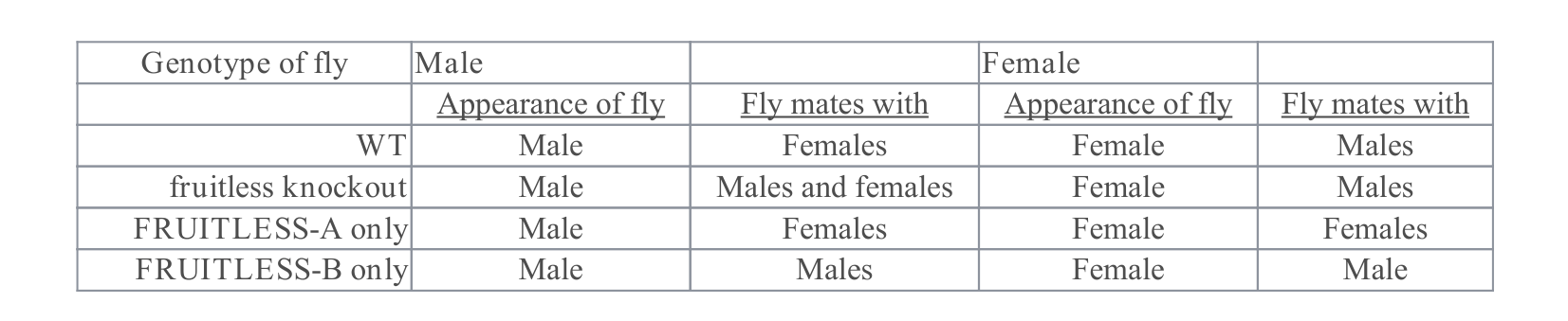 Figure 1 for Q27: Fruitless Isoforms Separate Appearance from Sexual Orientation