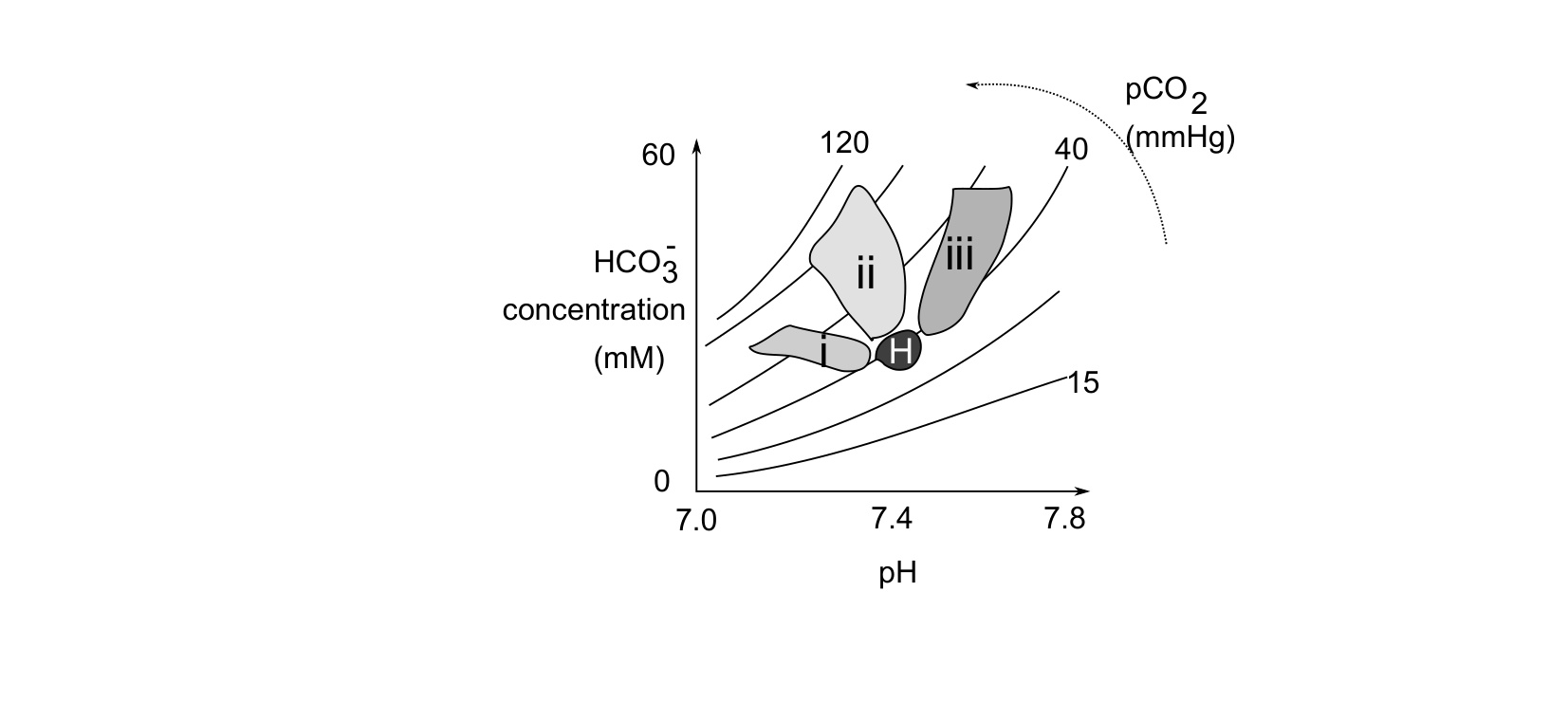 Figure 1 for Q3: Reading Lung and Kidney Disease from Blood Gas Values