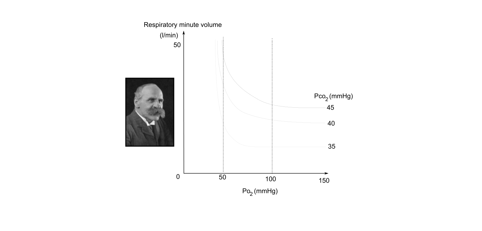 Figure 1 for Q5: CO2, Not O2, Drives Everyday Breathing Rate