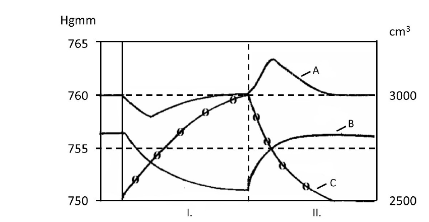 Graph with left axis Hgmm (750–765) and right axis cm³ (2500–3000), x-axis split into phase I and phase II by a dashed vertical line. Curve A oscillates around 760: dips slightly during phase I, rises to a peak (~763) during phase II, then returns to 760. Curve B stays in the 755–758 range throughout, always below 760. Curve C rises from ~751 to ~760 during phase I, then falls steadily to 750 by the end of phase II.