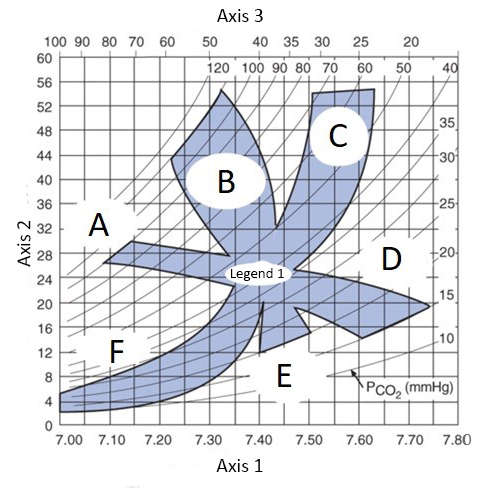 Blood-gas map: x-axis arterial blood pH (7.00-7.80), left y-axis plasma [HCO3-] in mmol/L (0-60), right y-axis blood [H+] in nmol/L, with diagonal PCO2 isopleths fanning across the plot. A shaded blob sits centrally labeled “Legend 1 = Normal”. Six lettered regions surround it: A (upper-left, low pH ~7.0-7.2, moderately elevated HCO3-), B (upper-middle, near-normal pH, markedly elevated HCO3- ~36-56), C (upper-right, high pH ~7.5-7.7, markedly elevated HCO3- ~30-56), D (right, high pH ~7.5-7.7, reduced HCO3- ~14-20), E (lower-middle-right, near-normal pH, markedly reduced HCO3- ~4-20), F (lower-left, low pH ~7.0-7.3, reduced HCO3- ~4-16).