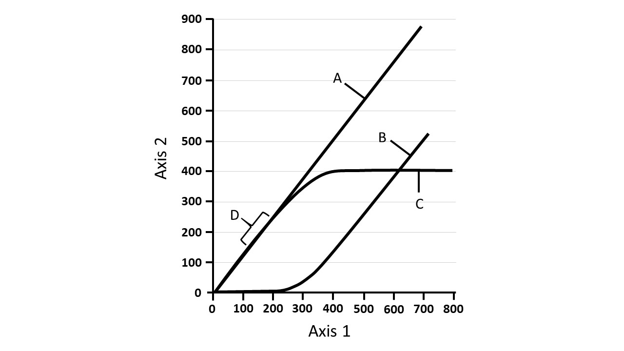 Graph with x-axis plasma glucose concentration (mg/100ml) from 0-800, y-axis glucose filtered load/reabsorption/excretion (mg/min) from 0-900. Curve A is a straight diagonal line from the origin, rising steepest of all four and reaching ~870 at x=800. Curve B starts flat at zero, curves upward starting around x=250, and rises roughly parallel to A but offset below it. Curve C rises from zero in a shallow S-curve and plateaus at y≈400 from about x=400 onward. A small bracket labeled D marks a specific x-axis position around x=100-180.