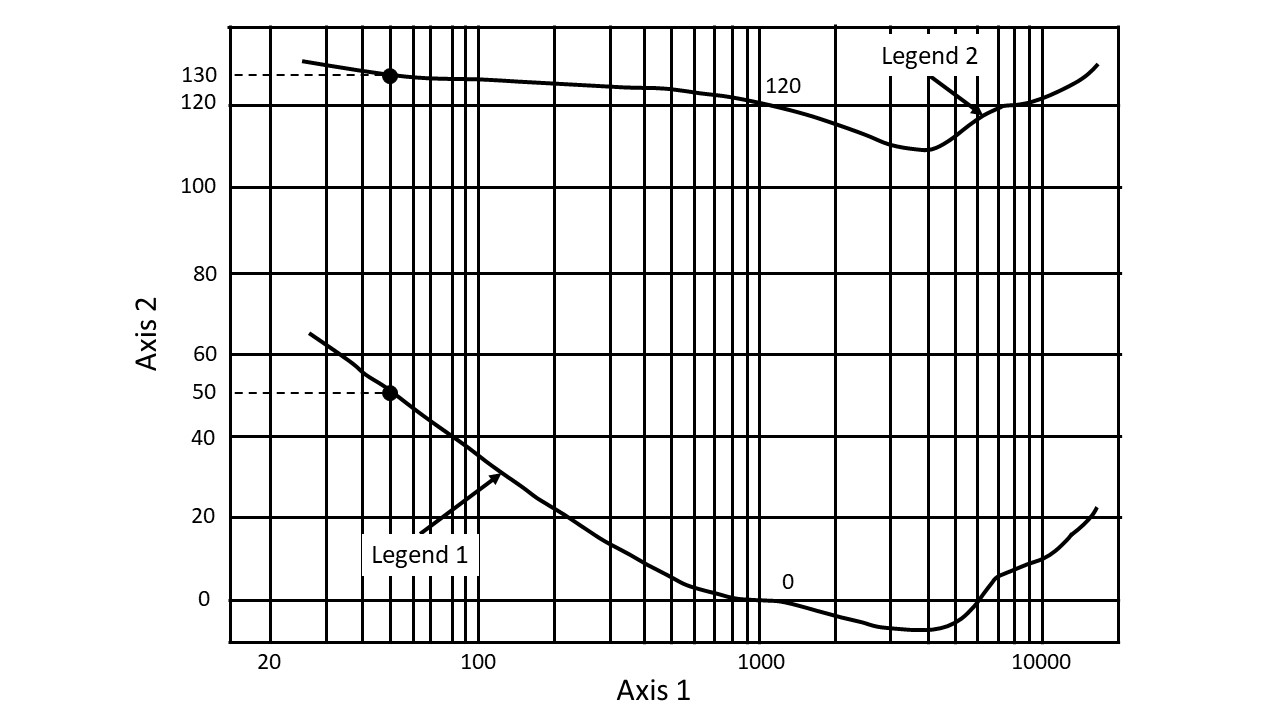 Graph with x-axis frequency (Hz, log scale, 20-20000) and y-axis intensity (dB, 0-140ish). Two curves: an upper curve (“Legend 2 = Threshold of pain”) running roughly 110-135 dB across the frequency range, with a marked point around 130 dB near the low-frequency end. A lower curve (“Legend 1 = Threshold of audibility”) running from around 65 dB down to below 0 dB in the middle frequencies and back up at the high end, with a marked point around 50 dB near the low-frequency end, at the same x-position as the upper curve’s marked point.