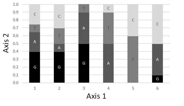 Stacked bar chart, x-axis nucleotide position 1-6, y-axis nucleotide frequency 0-1, each bar divided into colored segments for G/A/T/C proportions. Position 1: mostly G (~0.4) with A, T, C making up the rest. Position 2: mostly G (~0.39) with A, T, C. Position 3: dominated by G (~0.5). Position 4: dominated by A (~0.4-0.5). Position 5: dominated by T (~0.6). Position 6: dominated by C (~0.5), with a small G segment at the bottom (~0.1) and A (~0.4).