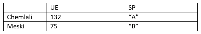 A small worked-example table showing UW expressed as a percentage of WW for upper epidermis (UE) thickness: Chemlali = “132”, Meski = “B” (to be calculated as part of Q21.1 alongside spongy parenchyma’s “A”).