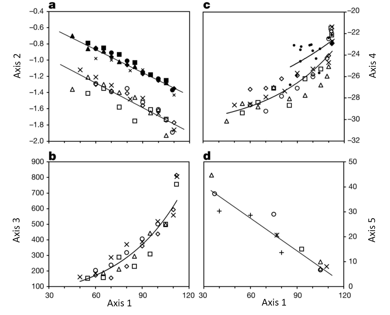 Four scatter-plot panels (a-d) all sharing x-axis “Axis 1” (height above ground, m, 30-120). (a) Axis 2: xylem pressure, two downward-sloping trend lines (before-dawn, filled symbols, higher line; midday, open symbols, lower line), both declining steadily with height. (b) Axis 3: leaf mass:area ratio, rising in a shallow exponential curve from ~150 at low heights to ~800 at maximum height. (c) Axis 4: leaf δ13C, rising (becoming less negative) in an exponential curve from about -30‰ to about -21‰ with height, with a second, higher set of points (small filled dots) tracking a parallel but offset curve above the main one. (d) Axis 5: photosynthetic rate per unit mass, declining roughly linearly from about 44 at low heights to about 6 at maximum height.