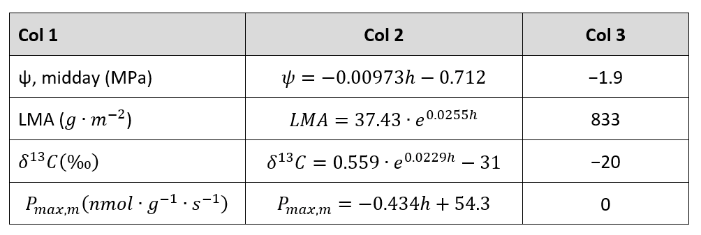 A table with three columns: Col 1 (dependent value) lists ψ midday (MPa), LMA (g·m⁻²), δ13C (‰), and Pmax,m (nmol CO2·g⁻¹·s⁻¹); Col 2 gives each variable’s equation as a function of height h: ψ = -0.00973h - 0.712; LMA = 37.43·e^(0.0255h); δ13C = 0.559·e^(0.0229h) - 31; Pmax,m = -0.434h + 54.3; Col 3 gives each variable’s physiological limit value: -1.9, 833, -20, and 0 respectively.