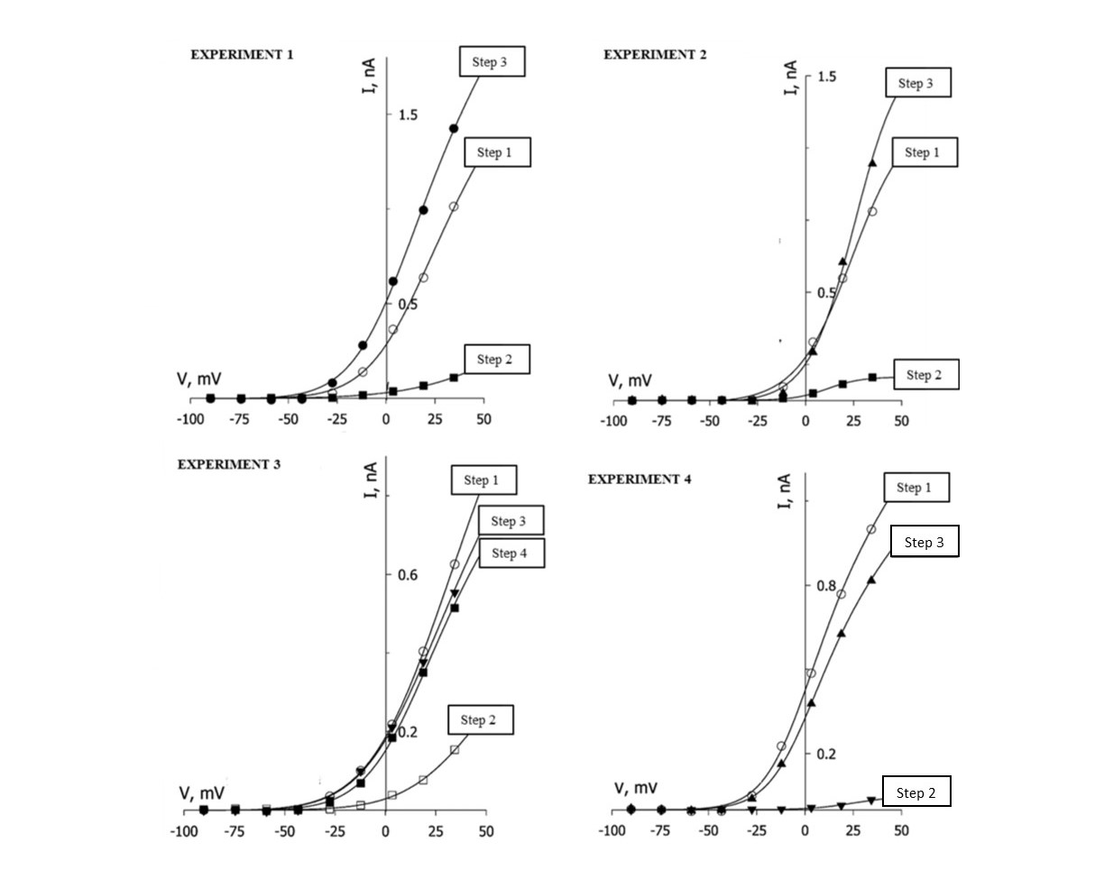 Four current-voltage (I-V) curve panels, one per experiment, x-axis V (mV, -100 to 50), y-axis I (nA). Experiment 1: Step 1 and Step 3 curves both rise steeply above V=0 (Step 3 highest, up to ~1.4 nA); Step 2 (NO-exposed) stays nearly flat near zero throughout. Experiment 2: same pattern - Step 1/Step 3 rise steeply, Step 2 (NO, with pH clamped to 7.4) stays flat. Experiment 3: Step 1 rises steeply; Step 2 (NO only) stays flat/suppressed; Steps 3 and 4 (after BAL, even with repeated NO exposure) rise again nearly as high as Step 1 - the suppression is reversed. Experiment 4: Step 1 rises steeply; Step 3 (PAO then BAL) also rises to a similar high level; Step 2 (PAO alone) stays flat/suppressed.