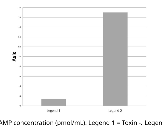 Bar chart: intracellular cAMP concentration, untreated (Legend 1, low, ~1.3 pmol/mL) vs. toxin-treated (Legend 2, high, ~19 pmol/mL) - no ligand added in either condition.