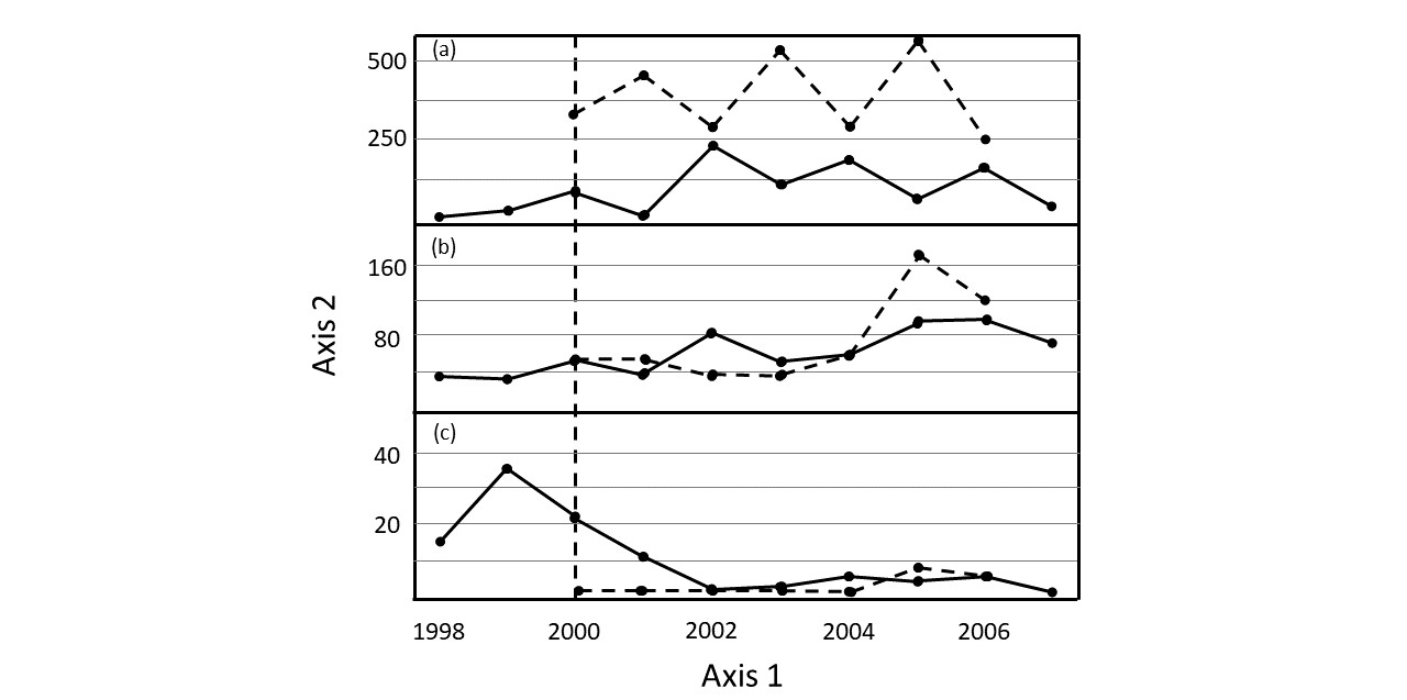 Three stacked line-graph panels (a: yearlings, b: juveniles, c: adults) sharing the x-axis (year, 1998-2007) with a vertical dashed line at 2000 marking the start of the removal program. Solid lines = spring samplings, dashed lines = fall samplings, y-axis = catch per unit effort (CPUE). Panel (a) yearlings: relatively low and flat before 2000, becomes markedly higher and more variable (oscillating) after 2000, generally increasing over the program. Panel (b) juveniles: modest, roughly flat/slightly increasing throughout, with fall values pulling higher than spring toward the end. Panel (c) adults: starts moderate, peaks around 1999, then declines sharply and steadily throughout the removal program to a low, flat level by 2007.