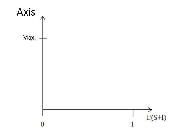 A blank coordinate system with y-axis “Number of new infections” (with a “Max.” tick mark shown) and x-axis “I/(S+I)” ranging from 0 to 1, ready for a curve to be sketched.