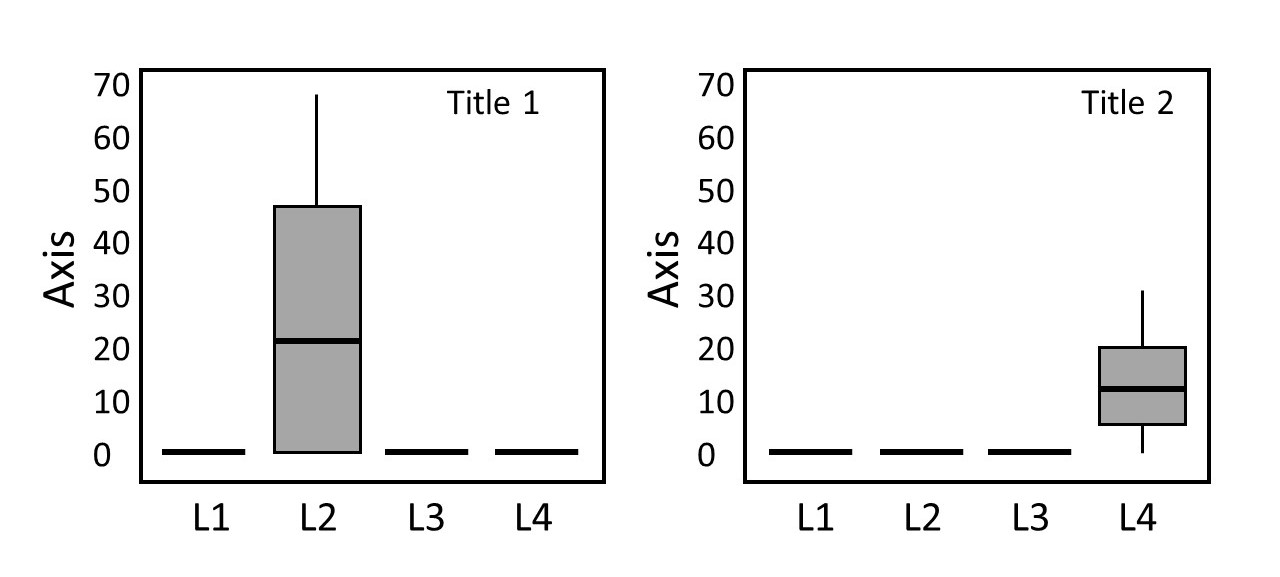 Two box-plot panels (Title 1: horizontally placed metal plate; Title 2: vertically placed metal plate) each with four categories on the x-axis (L1 = drink from ground, L2 = drink from plate, L3 = collision with wall, L4 = collision with plate) and y-axis = percentage of occurrence. Title 1 (horizontal plate): L1, L3, L4 all near zero; L2 (drink from plate) shows a large box spanning roughly 0-47% with a median around 22% and a long upper whisker to ~68% - bats frequently attempted to drink from the horizontal plate. Title 2 (vertical plate): L1, L2, L3 all near zero; L4 (collision with plate) shows a moderate box spanning roughly 6-20% with a median around 12% - bats frequently collided with the vertical plate instead.