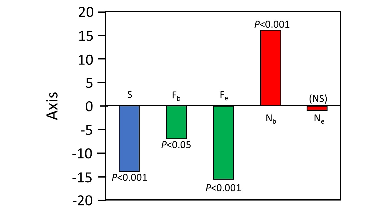 Bar chart showing number of U-turns relative to control for each section: S is strongly negative (-14, P<0.001); Fb is mildly negative (-7, P<0.05); Fe is strongly negative (-15.5, P<0.001); Nb is strongly positive (+16, P<0.001); Ne is near zero, not significant (NS).