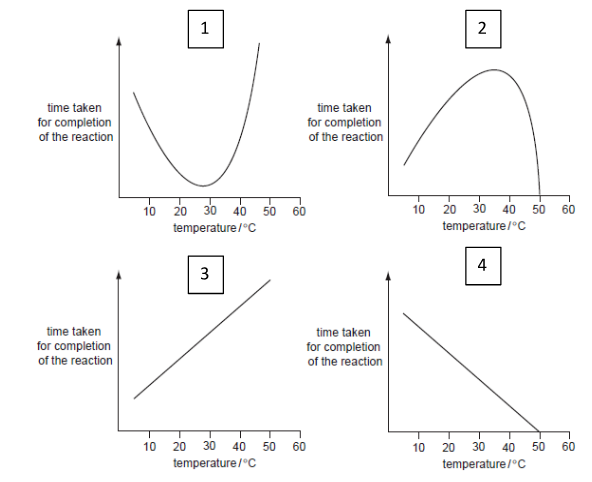 Four candidate graphs of time-to-completion vs. temperature.