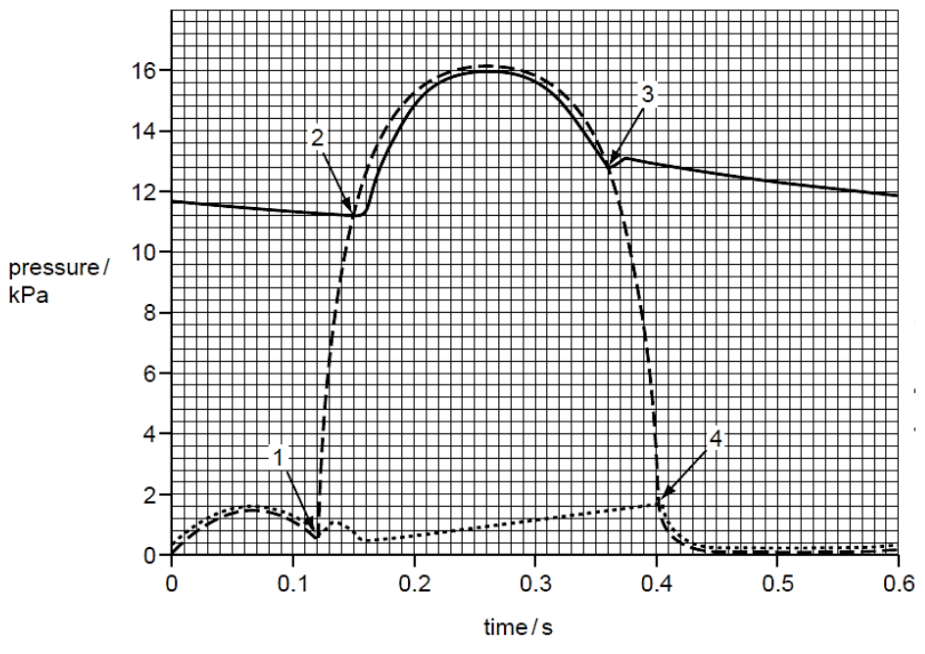 Graph of pressure vs. time for the left ventricle, aorta, and left atrium across one cardiac cycle.