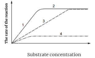 Rate of reaction vs. substrate concentration, with sections 1–4 marking different parts of the uninhibited and inhibited curves.