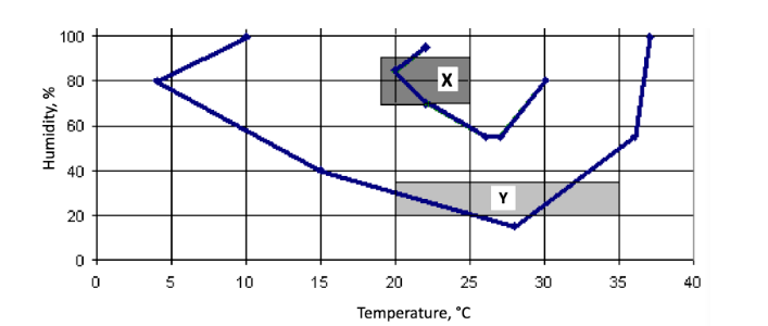 Diagram plotting humidity vs. temperature, showing the 100%-mortality boundary curve and two zones, X and Y.