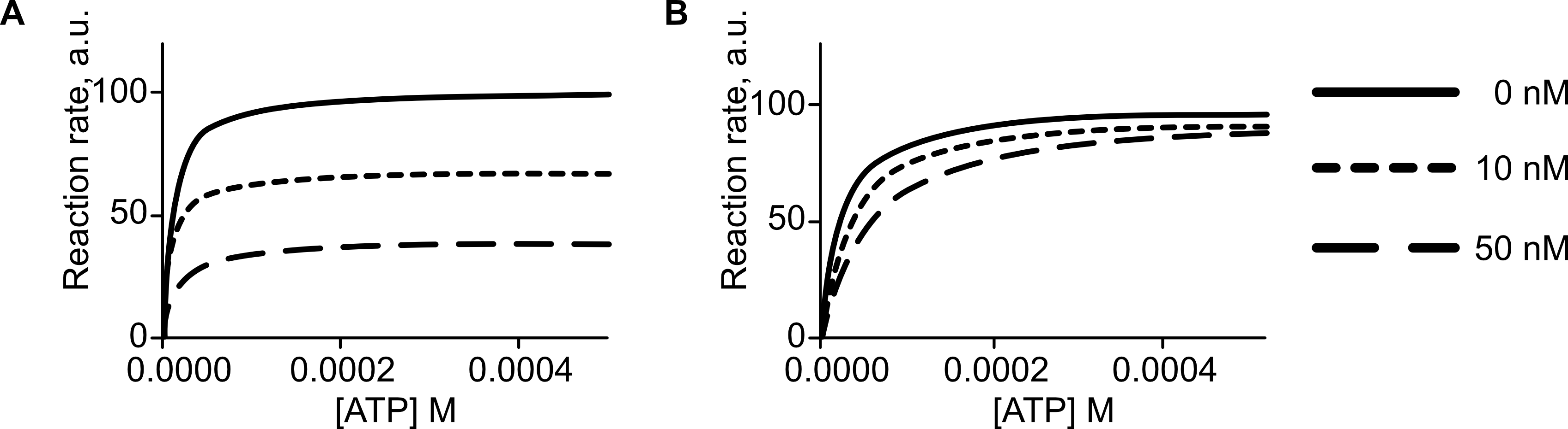 Figure. Panel A: initial reaction rate vs [ATP] for TAK1 not pre-incubated, at 0, 10, and 50 nM Takinib — Vmax drops with increasing Takinib while the curves rise at a similar rate. Panel B: same but with TAK1 pre-incubated with ATP for 3 hours — curves converge to a similar Vmax regardless of Takinib concentration.