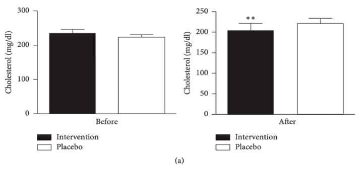 Bar chart of total cholesterol before and after treatment, comparing the intervention and placebo groups; after treatment the intervention group shows a significantly larger decrease (marked **).