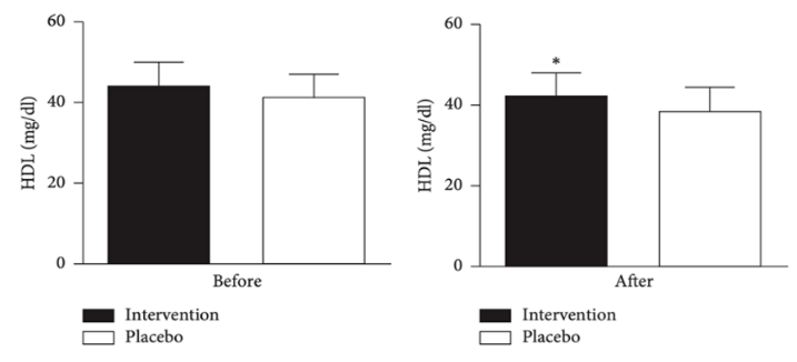 Bar chart of HDL before and after treatment, comparing the intervention and placebo groups; after treatment the intervention group shows a modest, significant increase (marked *).
