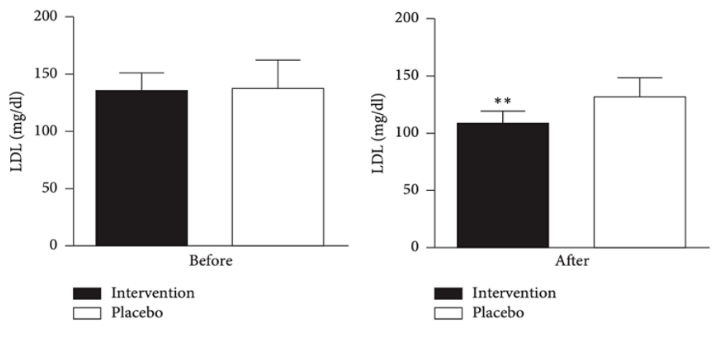 Bar chart of LDL before and after treatment, comparing the intervention and placebo groups; before treatment the two groups are similar, but after treatment the intervention group shows a significantly larger decrease (marked **).