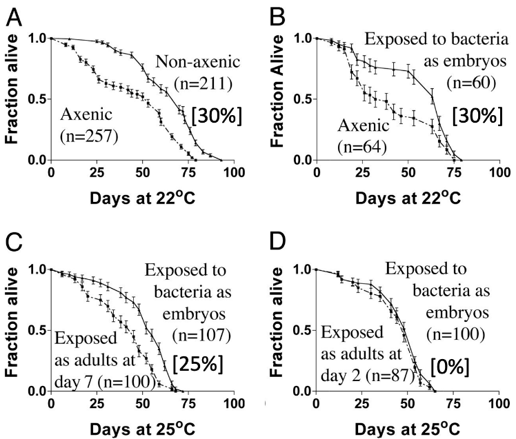 Four-panel survival-curve figure. Panel A: non-axenic flies survive noticeably longer than axenic flies (30% difference). Panel B: flies exposed to bacteria as embryos survive nearly as well as non-axenic flies, far outliving axenic flies (30% difference). Panel C: flies exposed to bacteria as adults at day 7 survive less well than those exposed as embryos (25% difference). Panel D: flies exposed to bacteria as adults at day 2 survive almost identically to those exposed as embryos (0% difference).