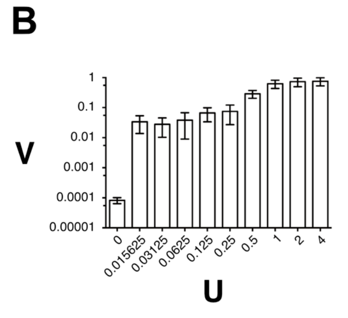 Bar graph showing fraction of GAR+ colonies on the y-axis versus lactic acid concentration on the x-axis. The fraction of GAR+ colonies increases with higher lactic acid concentrations.