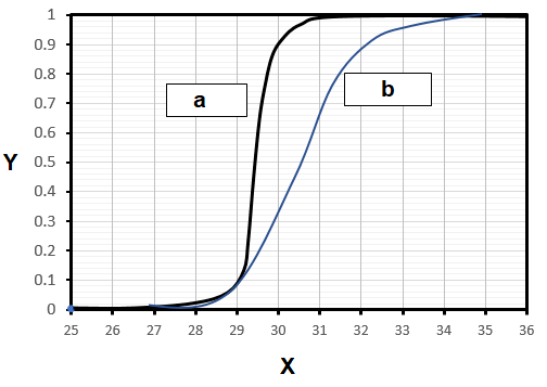 Close-up of the sigmoid curves showing the steeper slope for Species 1 and the shallower slope for Species 2 near the pivotal temperature.