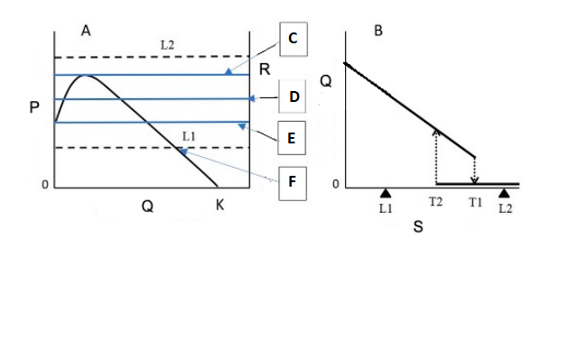 Two panels. Figure A (left) shows a hump-shaped growth rate curve (P) against vegetation biomass (Q) reaching carrying capacity K. Horizontal dashed lines represent consumption rates at different livestock densities (L1 low, L2 high). Points C, D, E, F mark key intersections. R indicates consumption rate axis. Figure B (right) shows vegetation biomass (Q) against livestock density (S), with tipping points T1 and T2 marked along the x-axis.